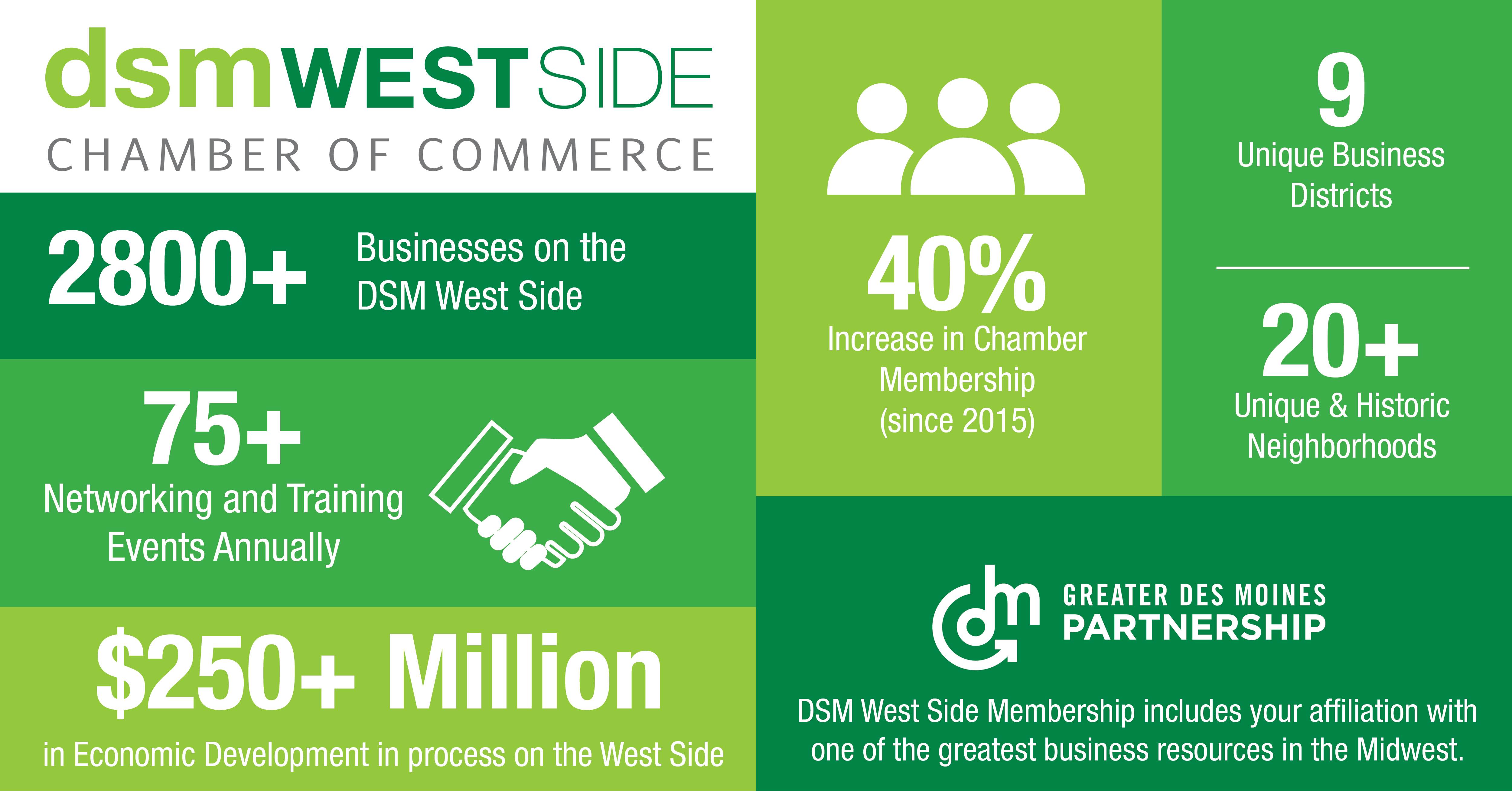 DSM West Side Chamber Numbers